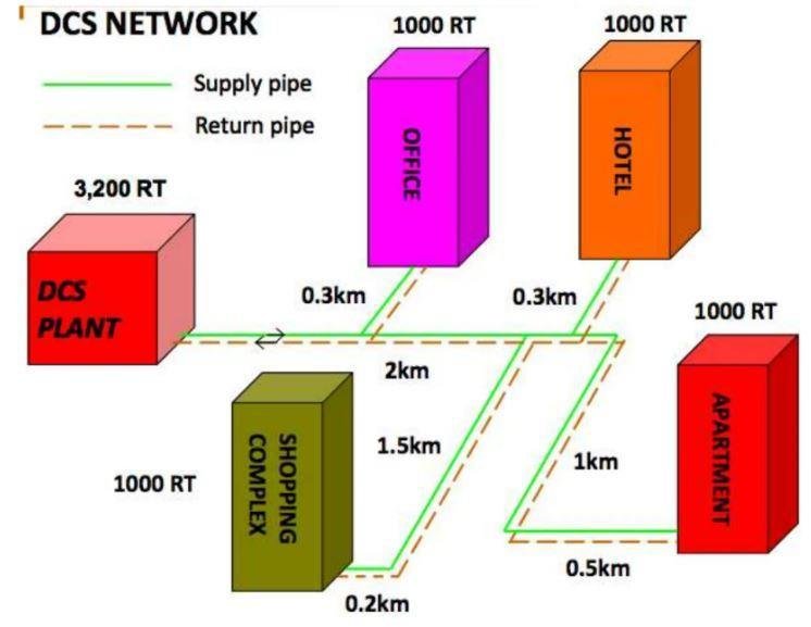 District cooling network with one plant and four buildings