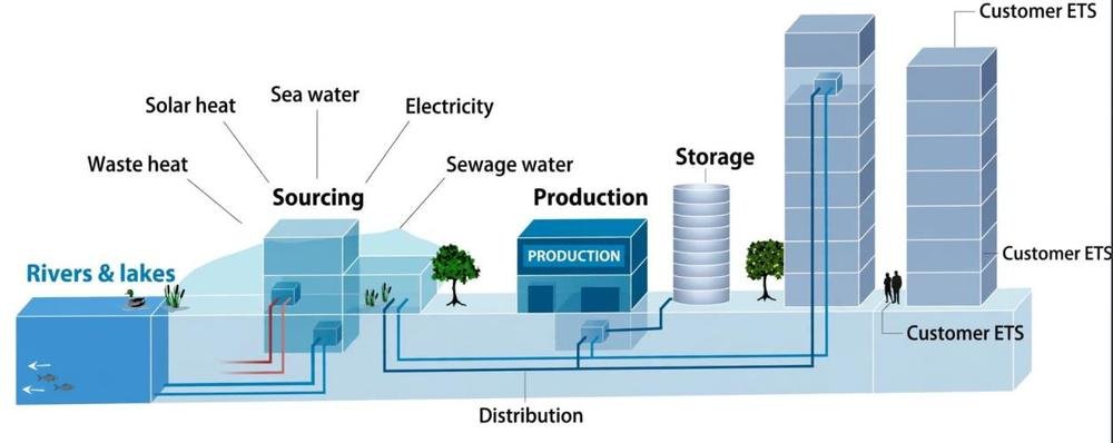 Sourcing, production, storage and distribution