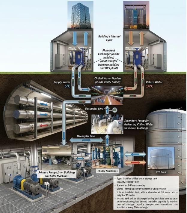 Supply and return pipes in a utility tunnel